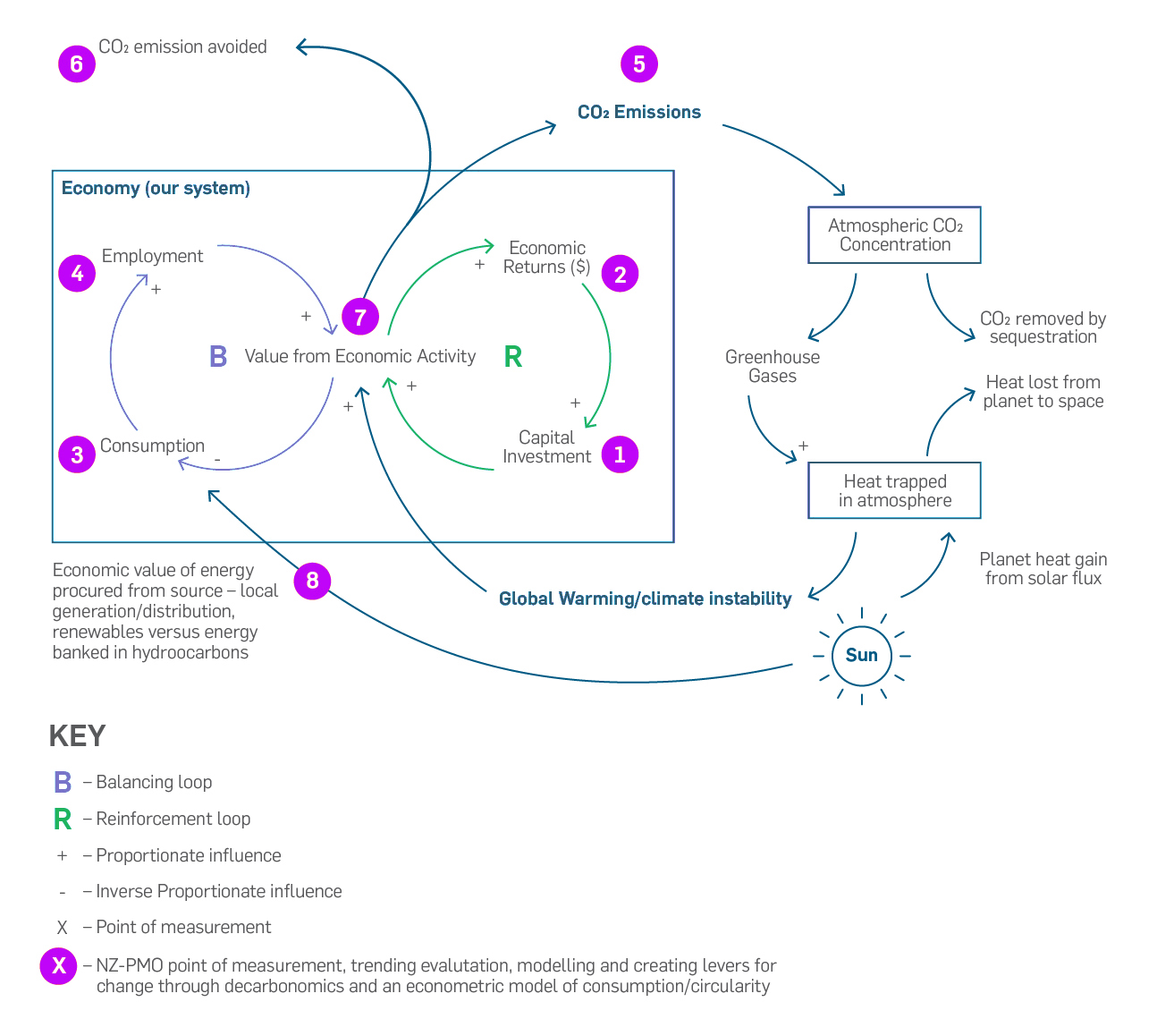 Graphic with eight key NZ-PMO levers 